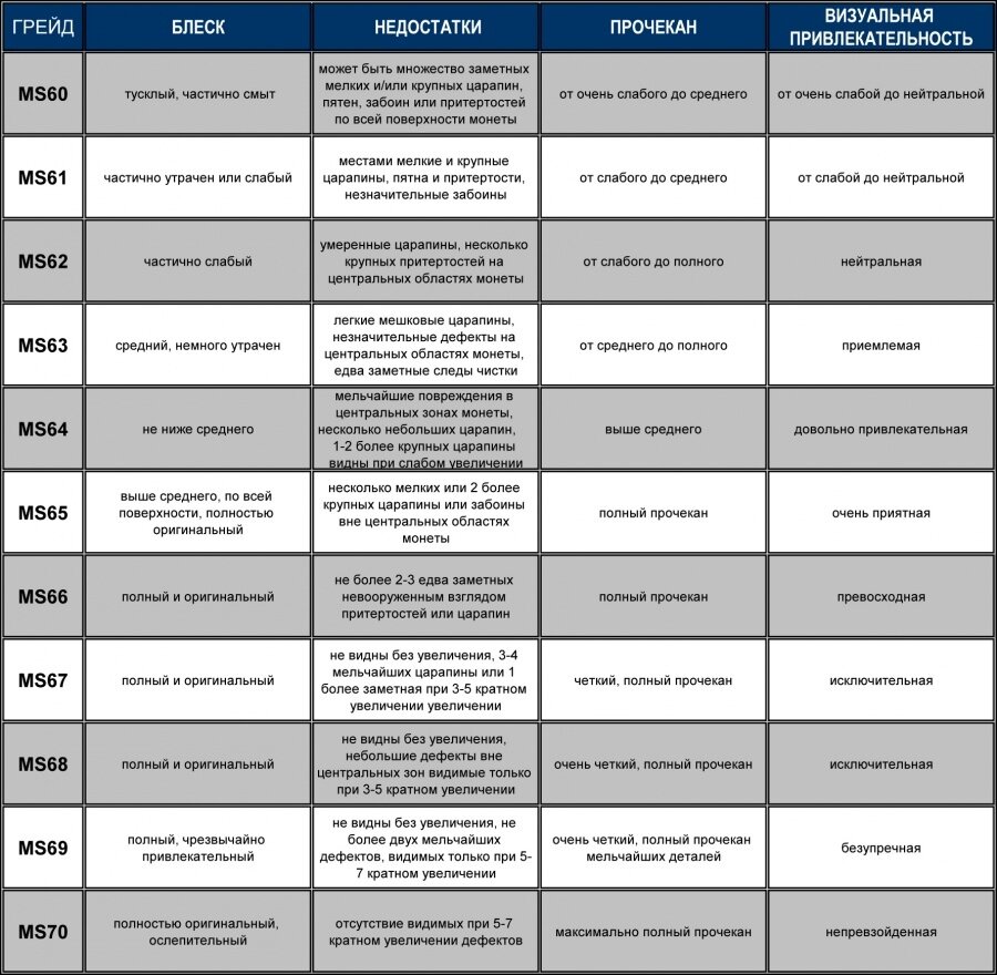 Шкала взята с сайта компании "ННР".