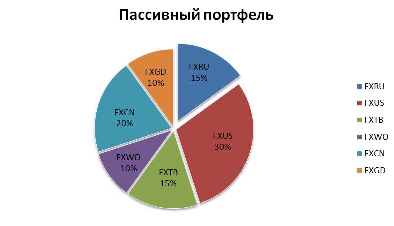 Диаграмма инвестиционного портфеля круговая