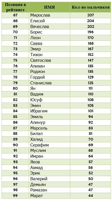 Мужские русские имена, отчества и фамилии I — teorija. Krievu valoda, klase.