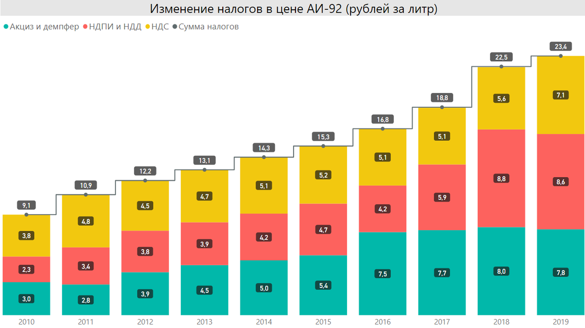 Изменение налогов в цене АИ-92. Расчет автора по данным Росстат.