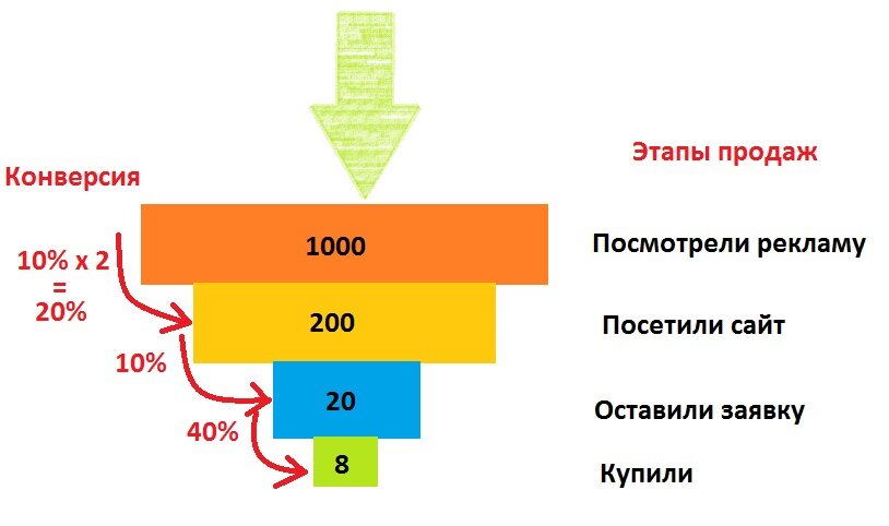 Какую конверсию. Воронка конверсии. Конверсия в рекламе это. Какую конверсию. Конверсия посетителей.