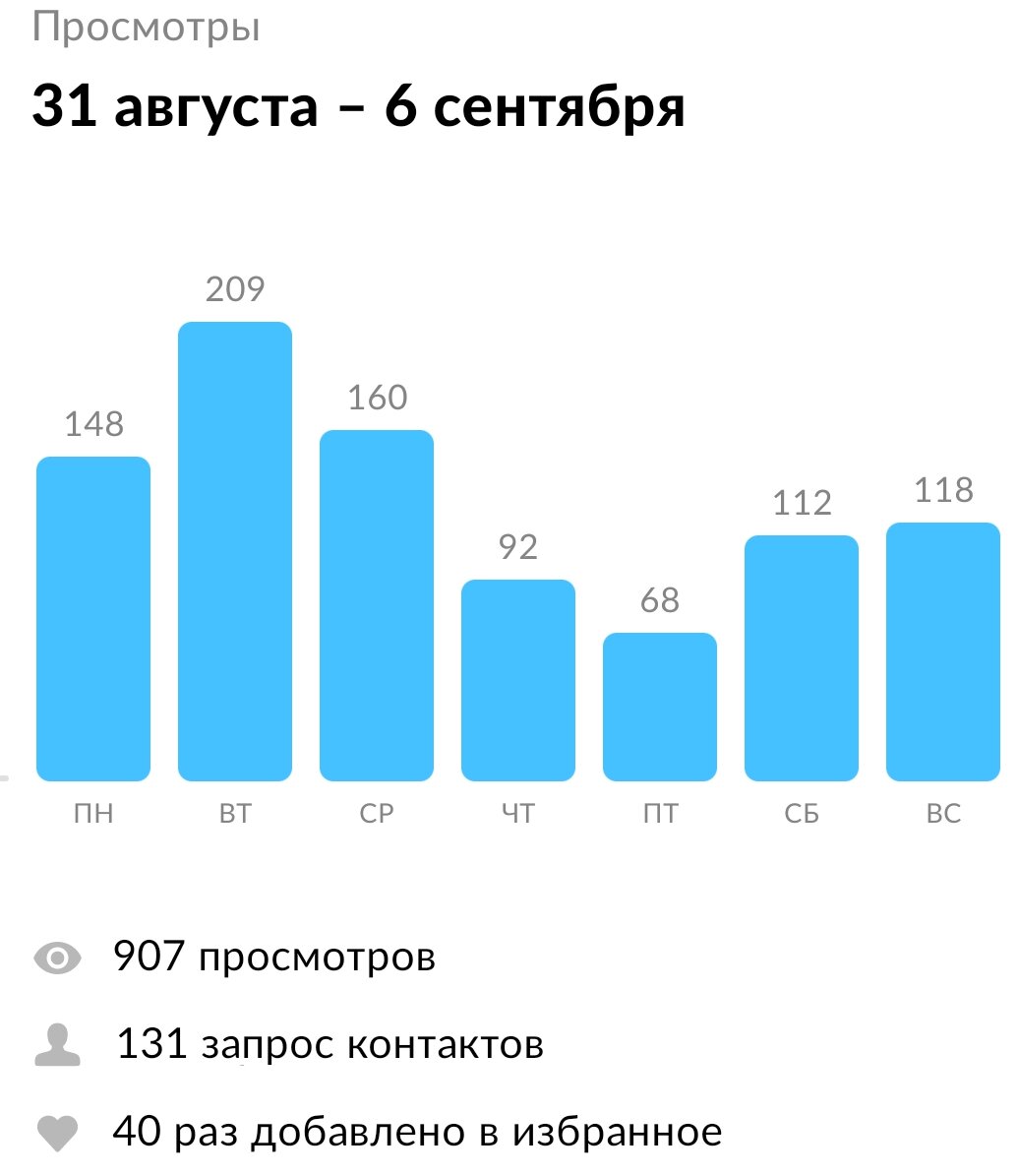Статистика по объявлению.