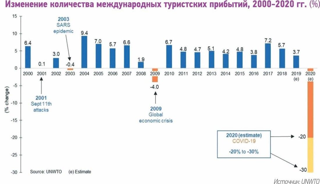 Сколько изменений в 2020 году