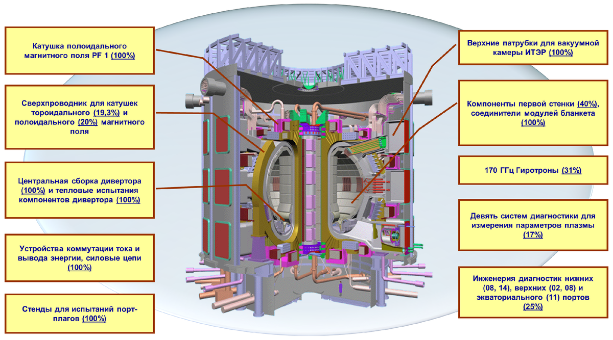 Что такое проект iter