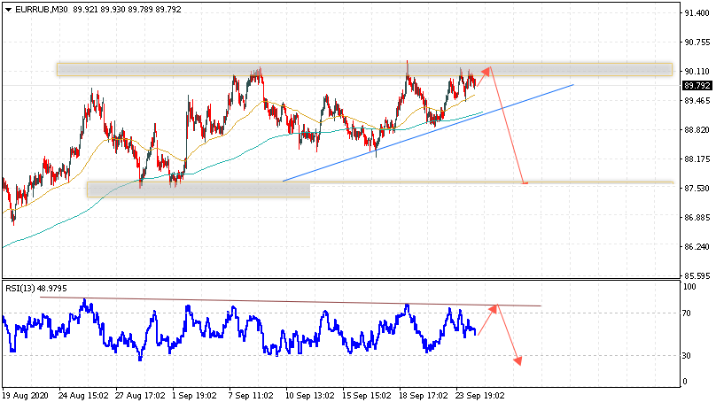 Прогноз EUR по паре EUR/RUB на 25 сентября 2020