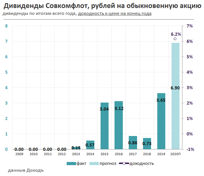 Прогноз дивидендов совкомфлот. Совкомфлот акции прогноз.