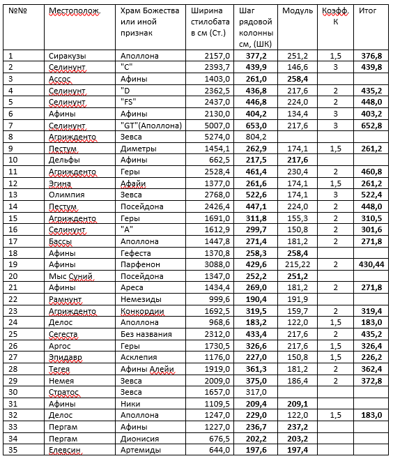 Таблица 2. Соотнесение ращмеров дорических храмов и найденных размеров в "Метрёшках"