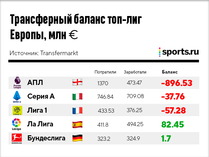 Трансферное окно. Зимние трансферное окно открыто. Зимнее трансферное окно в россии. Когда закрывается трансферное окно. Когда закрывается трансферное окно.