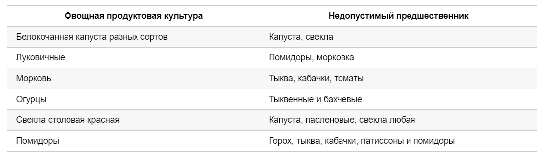 Таблица севооборота овощей на грядках