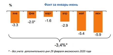 Динамика изменения потребления электроэнергии в России