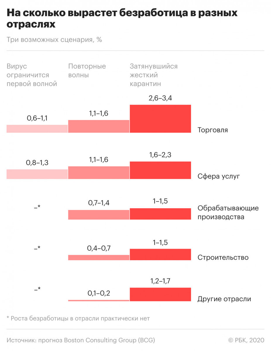 По статистике официальный рост безработицы за период с весны 2020 года по сегодняшний день превысил 17%. Вчера даже глава страны объявил о том, что ситуация с безработицей обостряется.