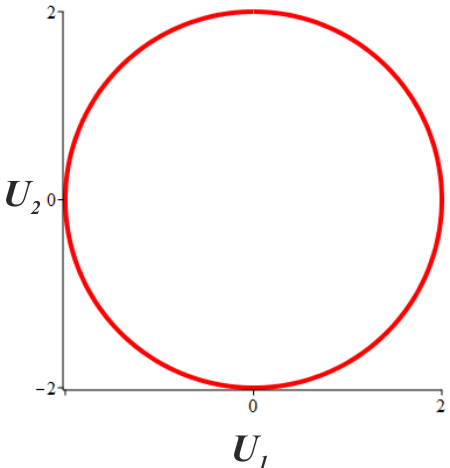 Рисунок 1а. Траектория луча на экране - окружность.