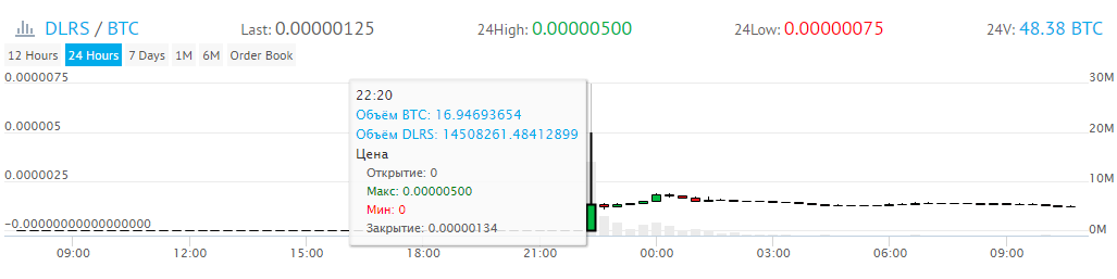 График курса 24 ч