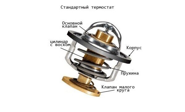 Термостат. Фото с сайта: https://авторазбор116.рф/raznoe/naznachenie-termostata-termostat-v-sisteme-oxlazhdeniya-dvigatelya-avtomobilya.html