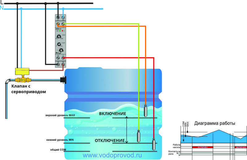 Автоматика уровня. Схема включения и выключения насоса по уровню воды. Контроллер уровня жидкости схема подключения для насоса дренажного. Схема подключения уровня воды на электродах. Блок управления дренажным насосом по уровню воды.