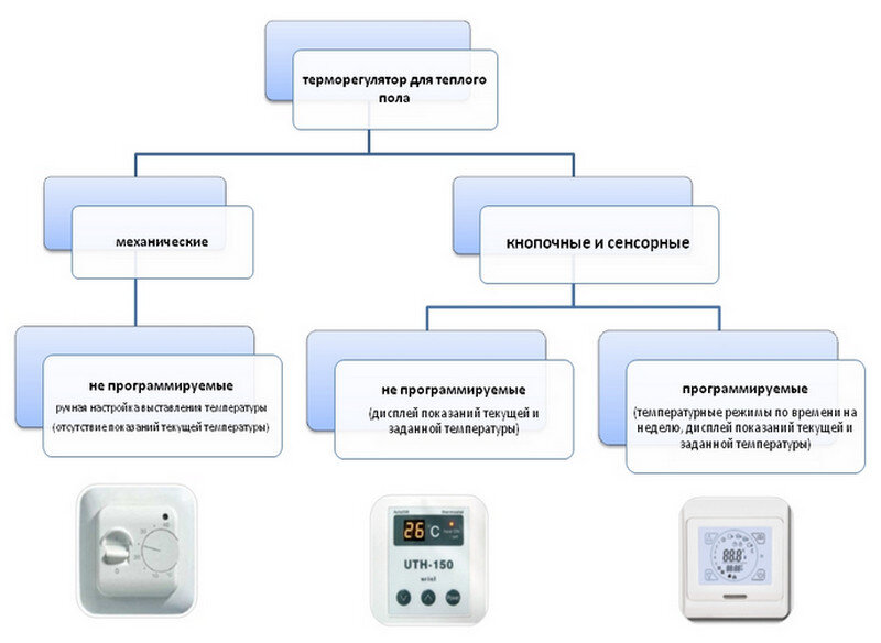Как правильно выбрать терморегулятор