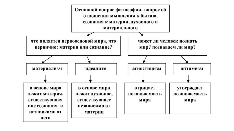 Основной вопрос философии картинки