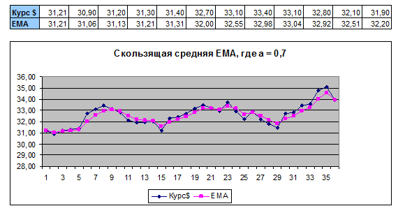 Пример расчета в Excel. Коэффициентом числа «а»  равным «0,7»