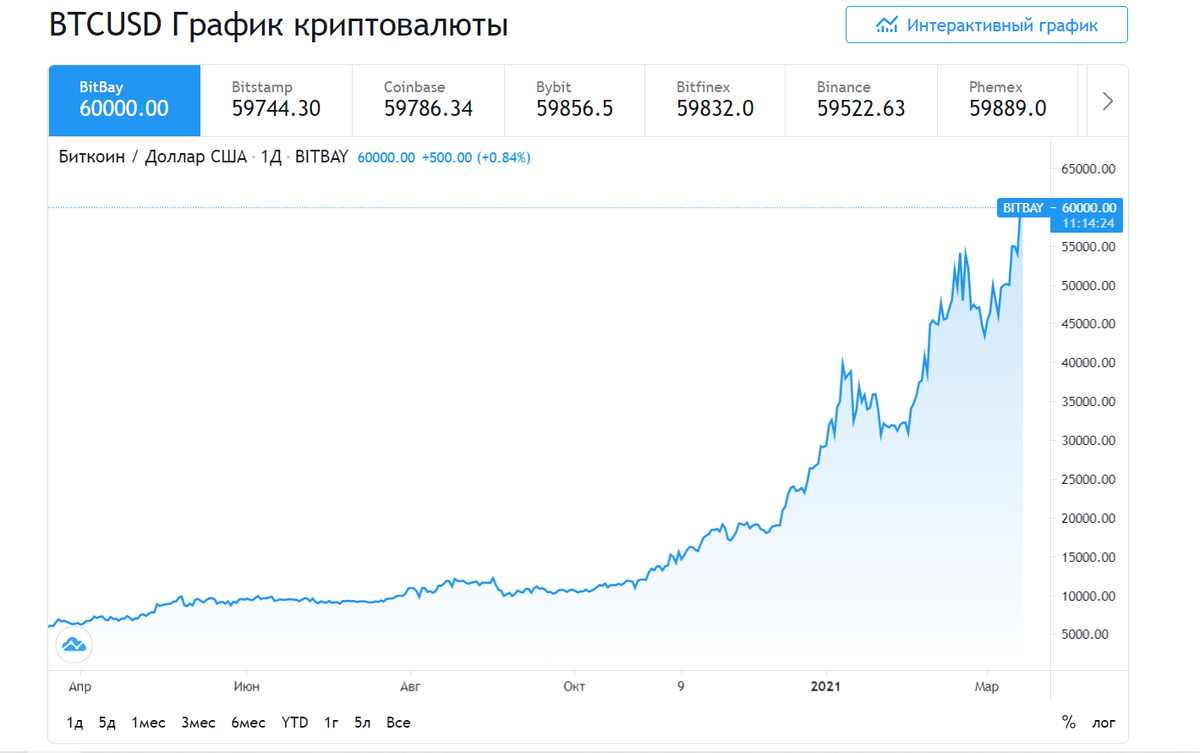 Динамика графика Биткоина