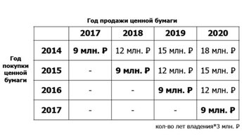 Льгота ценными бумагами: примеры, на долгосрочное владение.