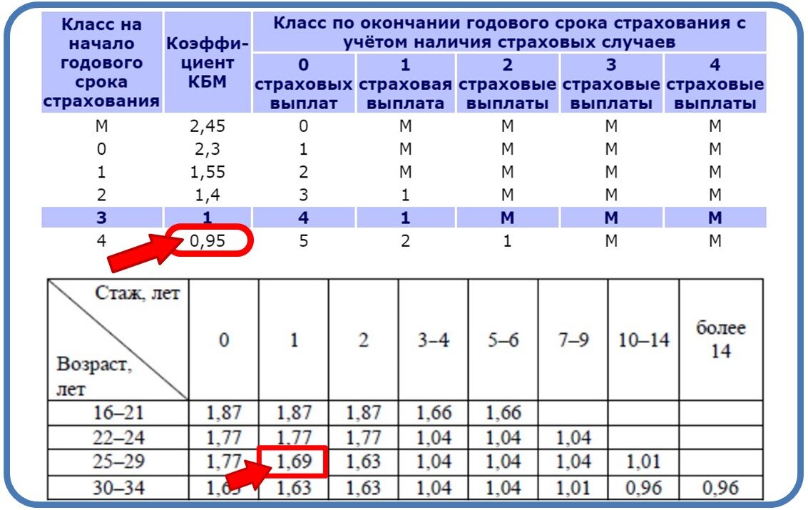 ОСАГО ОГЭ математика 9 класс. Задача с ОСАГО ОГЭ математика 9 класс. Задания ОСАГО ОГЭ математика. Задача про ОСАГО ОГЭ по математике.