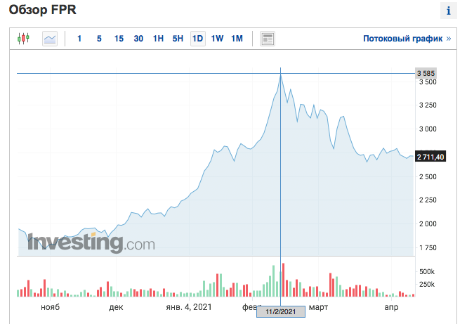Посмотрите, как он вертикально рос в 2020, и сравните с тем, что происходить сейчас