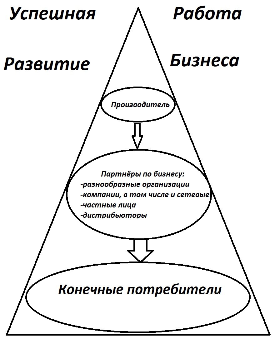 Сетевой маркетинг - не совсем понятная тема.