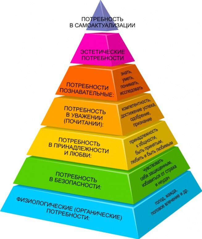 Пирамида Маслоу