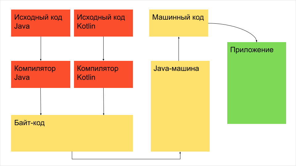 Упрощенная схема взаимодействия Java и Kotlin 