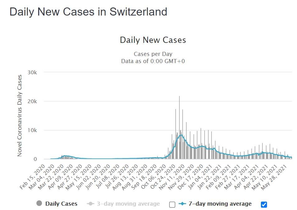 Что там с коронавирусом? Судя по официальной статистике число новых случаев постепенно уменьшается.