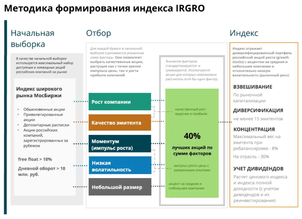 Источник https://www.dohod.ru/blog/irgro-doxod-indeks-akczij-rosta-rf