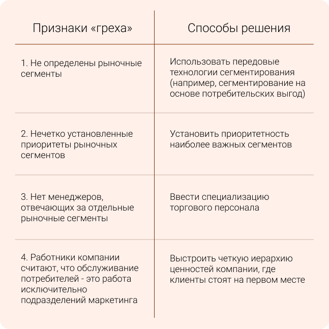 Признаки «Впадения в первый грех»  Ф.Котлера