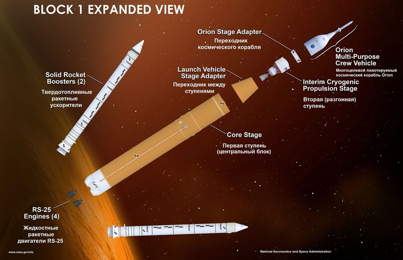 Основные элементы SLS. Оригинал изображения: NASA, www.nasa.gov