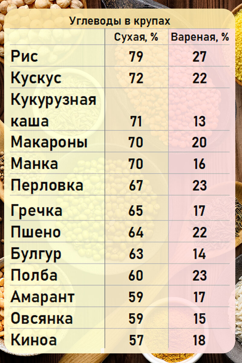 🍚 Как изменяется количество углеводов при варке круп? Таблица. | Рецепты с  фото и видео - только лучшее от Аймкук | Дзен