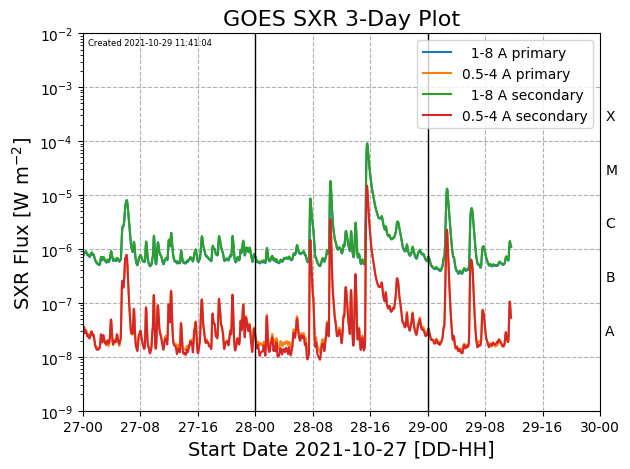 Рентгеновское излучение Солнца 27-29 октября 2921 по данным ИСЗ GOES. 