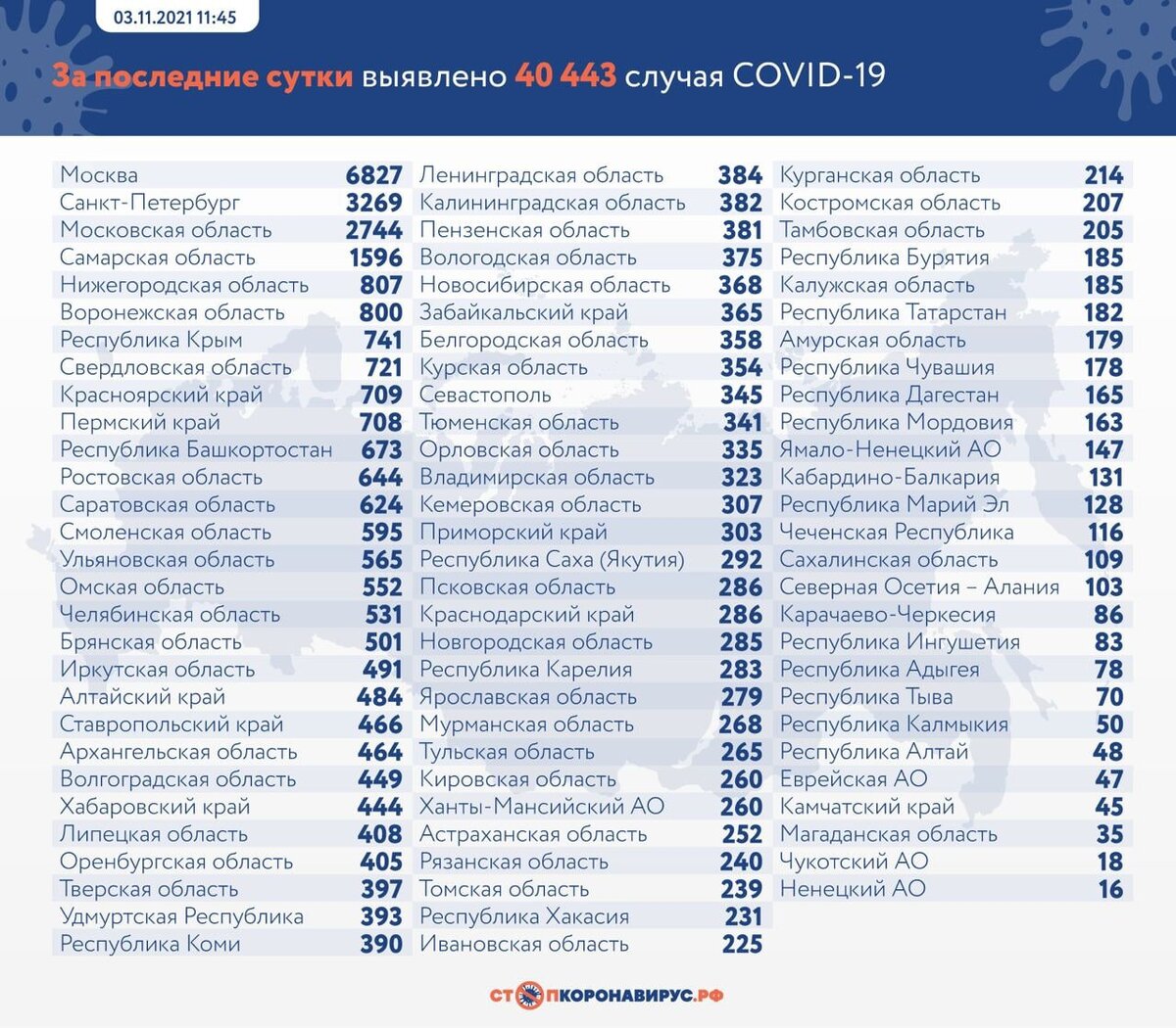Статистика по Covid-19 (Источник: стопкоронавирус.рф)