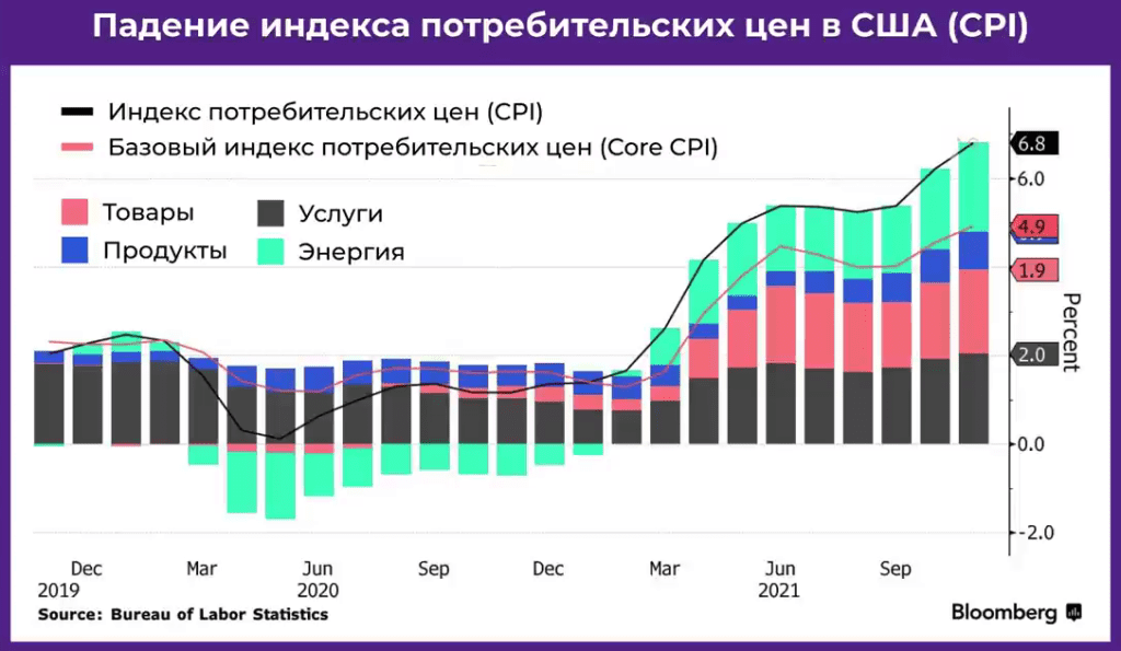 Индекс потребительских цен в США с декабря 2019 года по декабрь 2021 года