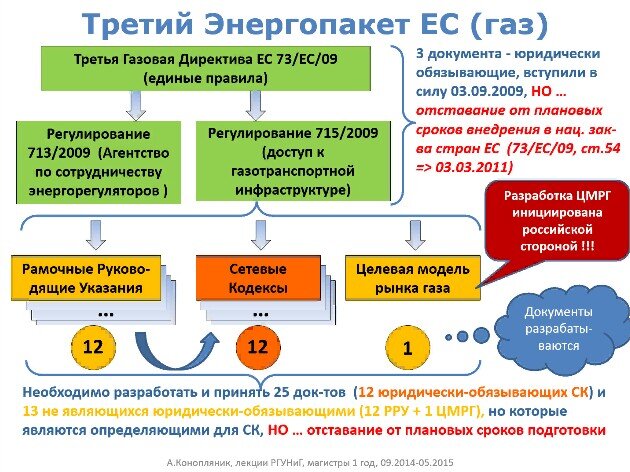 Согласно Третьему Энергопакету, в Евросоюзе должна быть обеспечена высокая конкуренция в энергетической сфере, что в свою очередь должно привести к снижению цен для потребителей. 