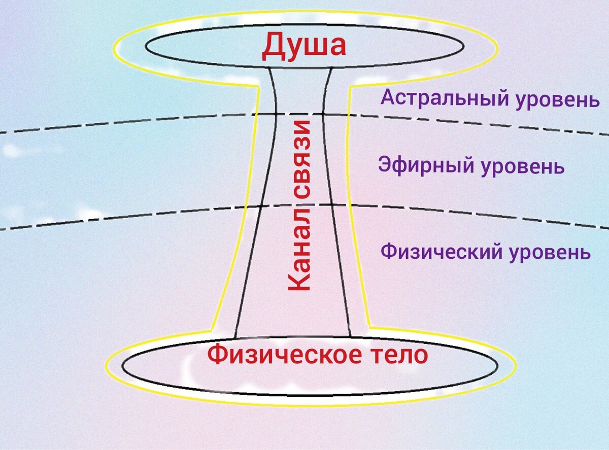 Это схематичное изображение связи физического тела и Души во время сна. Штрих-пунктиром обозначены барьеры, разделяющие энергетические слои нашей планеты, канал связи проходит через них пронизывая нашу реальность. Золотистым обозначен контур защиты ребенка во время сна, только контур, выстраиваемая защита обволакивает(вокруг) физическое тело, далее, обволакивая поднимается по каналу, так же защищая его, мысленно поднимаемся по нему и обволакиваем Душу ребенка. Вся защита выступает монолитом - единым целым. Фото автора.