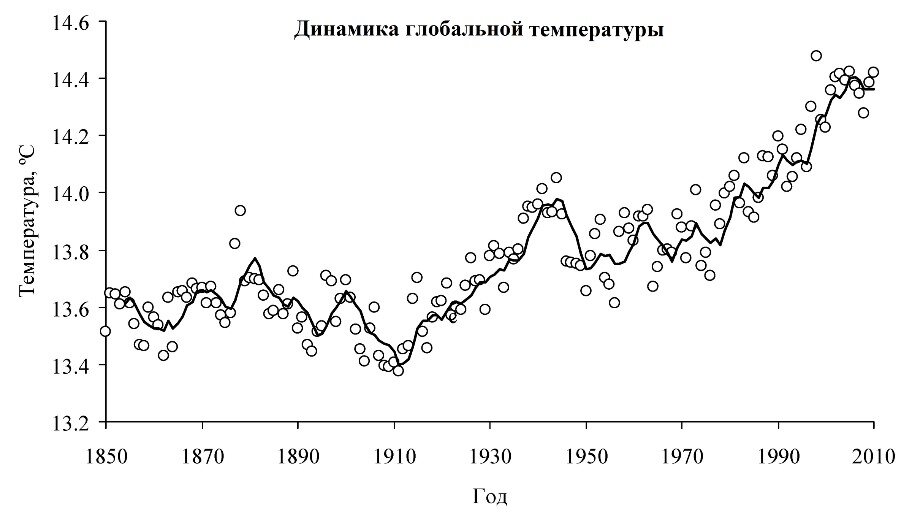 Диаграмма глобального потепления