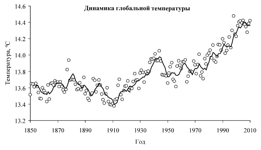 Диаграмма изменения температуры