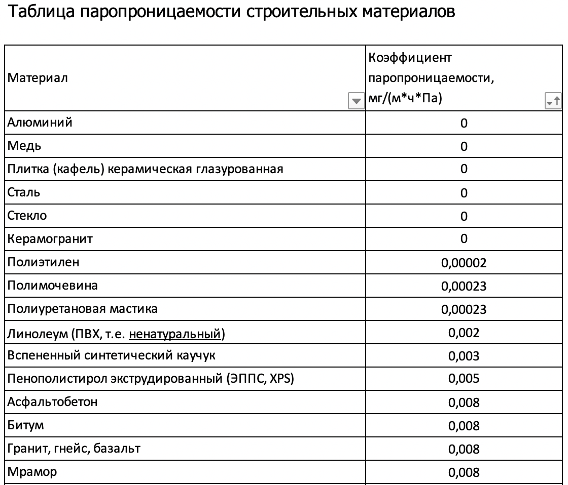 Отсортировал по наименьшему показателю. Такие материалы, как керамогранит, выпускаются плитами, а значит стабильность пароизоляции будет обеспечиваться герметичностью шва.