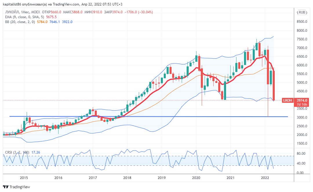 Акции Лукойл месячный график