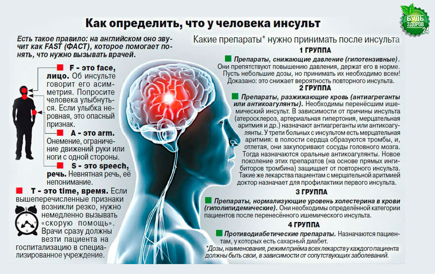 Перенесенный инсульт