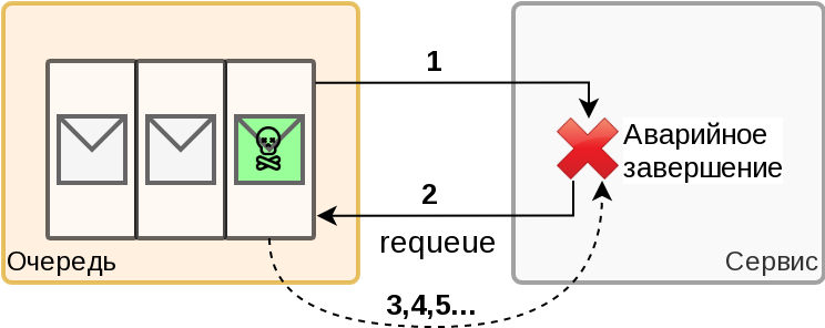 Сообщение возвращается в начало очереди снова и снова, блокируя обработку последующих сообщений