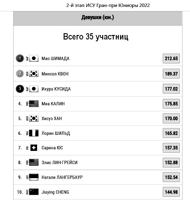 Результаты второго этапа юниорского Гран-при ISU в Остраве