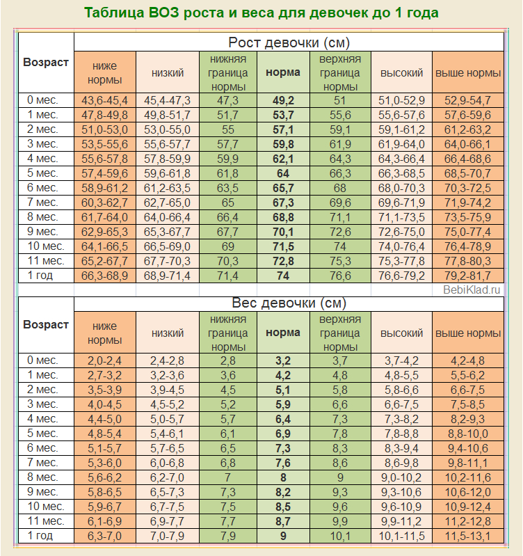 Таблица роста и веса ребенка с рождения и до 17 лет. каким должно быть нормально