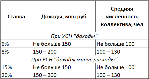 Новая схема налогообложения по УСН