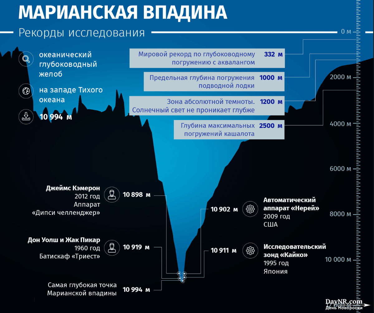 При глубине более 6 метров. Бездна Челленджера в Марианской впадине. Глубина Марианской впадины в километрах. Марианская впадина схема глубины. Максимальная глубина Марианской впадины