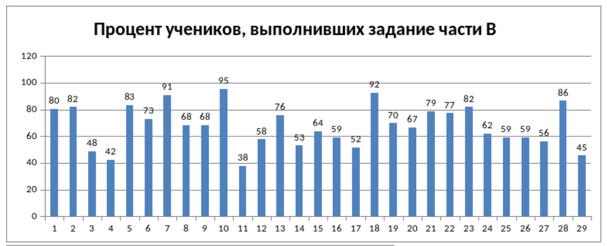 Анализ результатов ЕГЭ 2020